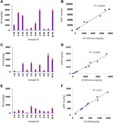 Lead in paint-contaminated residential soils with varying physicochemical properties from three large US cities: assessment of geochemical forms and recommendations on amendments for immobilization